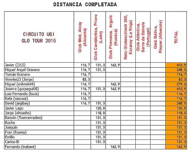 distancia2015-TRAS PIRINEOS