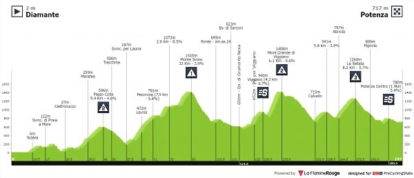 4 giro-d-italia-2022-stage-7-profile-n2