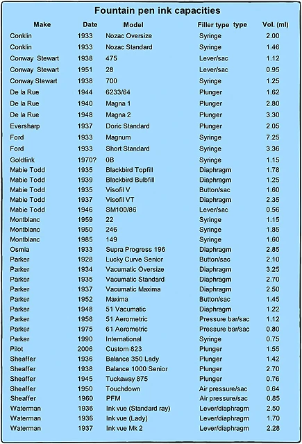 Fountain Pen Ink Capacities