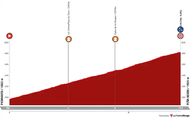 cronoescalada-pena-negra