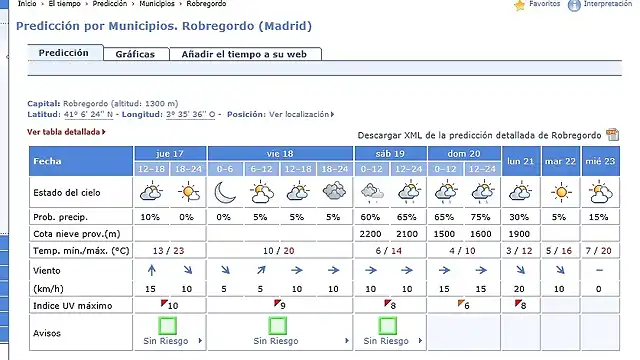 Prediccion Robregordo 2012