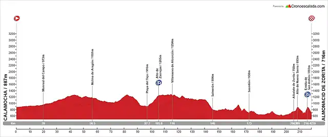 17. Calamocha - Almonacid de Zorita (MM, 220 km, 2.480 m)