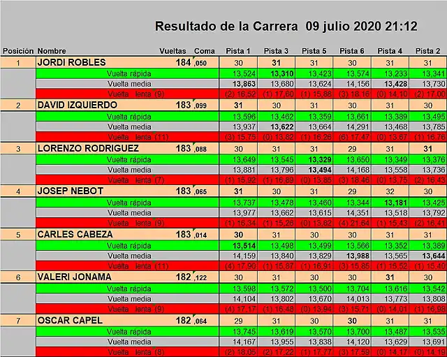 RESUL CURSA DEL 1 AL 7