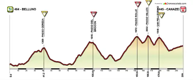 Belluno-Canazei