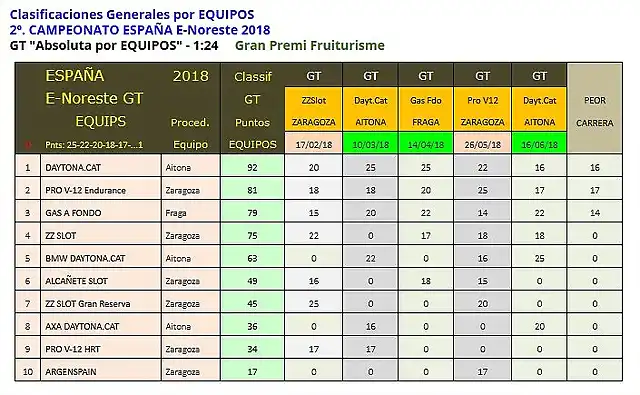 2018 General Cto Esp Nordeste Gt Scaleauto - 5 de 5 Asistencia