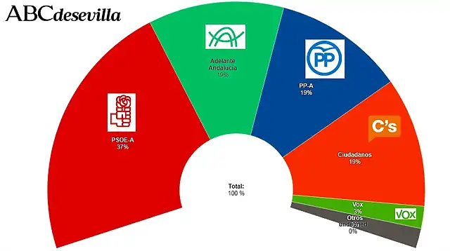 CIS-elecciones-andalucia-2018-kxEH--1248x698@abc