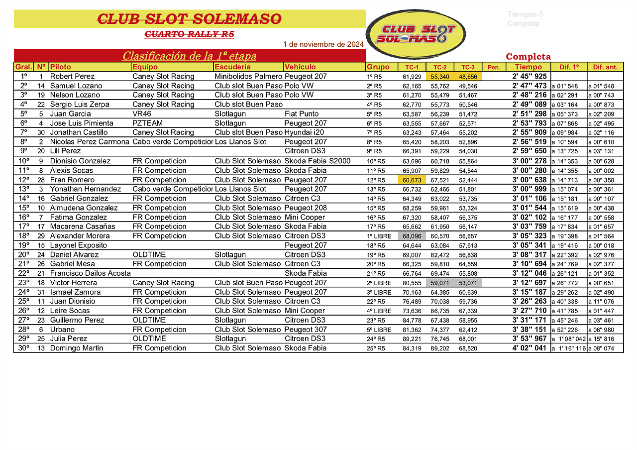 4? Rally Campeonato R5 1et