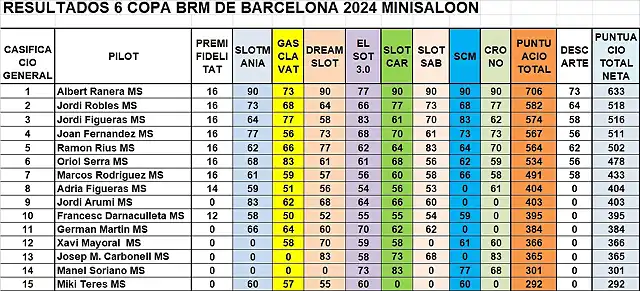 RESULTATS CAMP MINISALON DESPRES CRONO DEL 1 AL 15