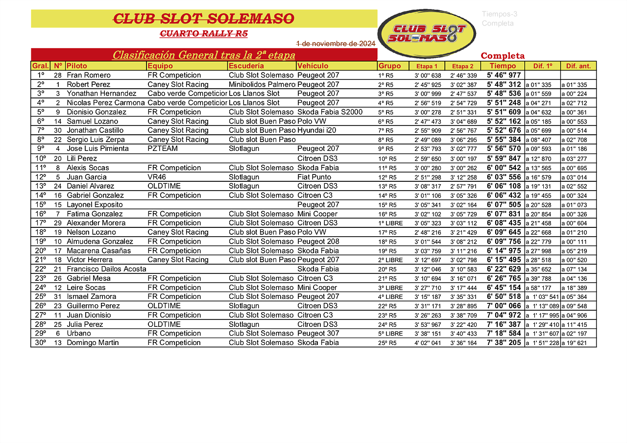 4? Rally Campeonato R5 1et y 2et