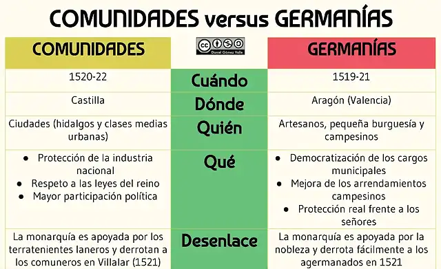 Comunidades versus german?as