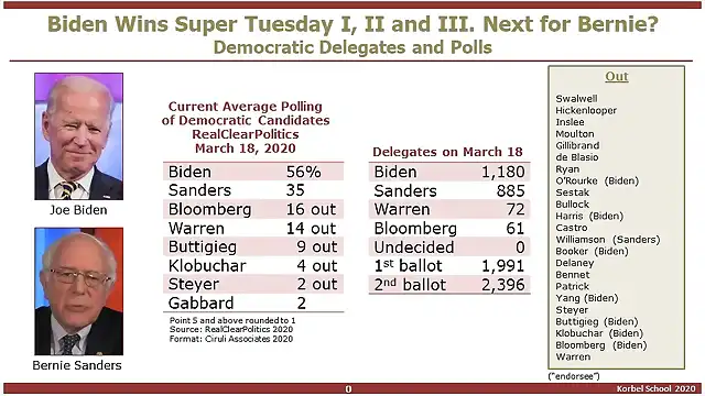 Biden wins Super Tuesday-3