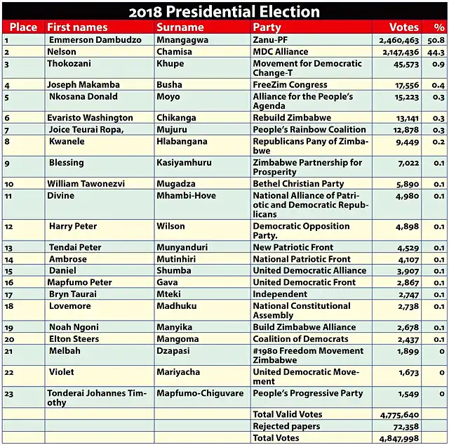 zimbabwe-2018-election-results