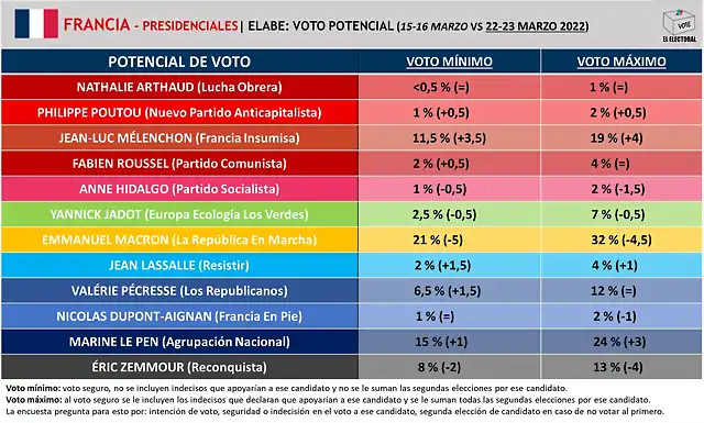 Francia-Elabe-Marzo-2022-Potencial-Voto-1