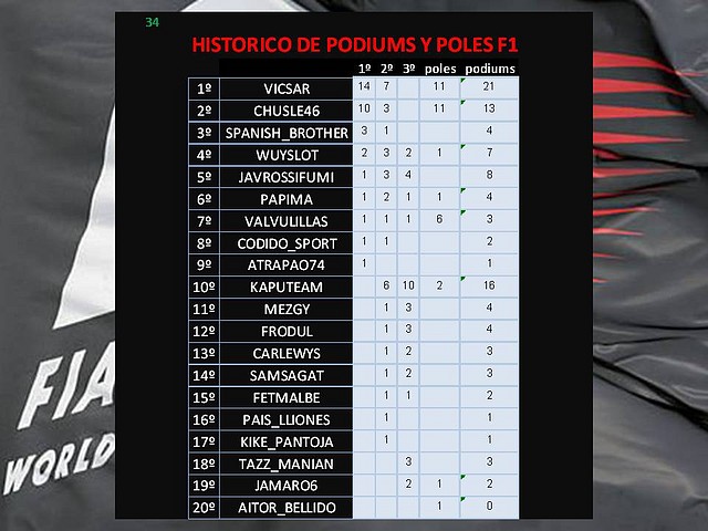 historico podiums y poles