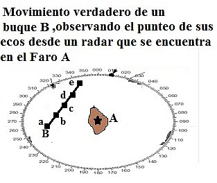 Movimiento de un buque con respecto a un faro A