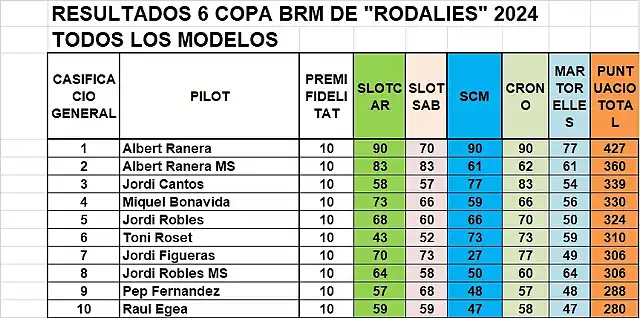 SIT CAMP RODALIES TOTAL DESPRES MARTORELLES DEL 1 AL 10