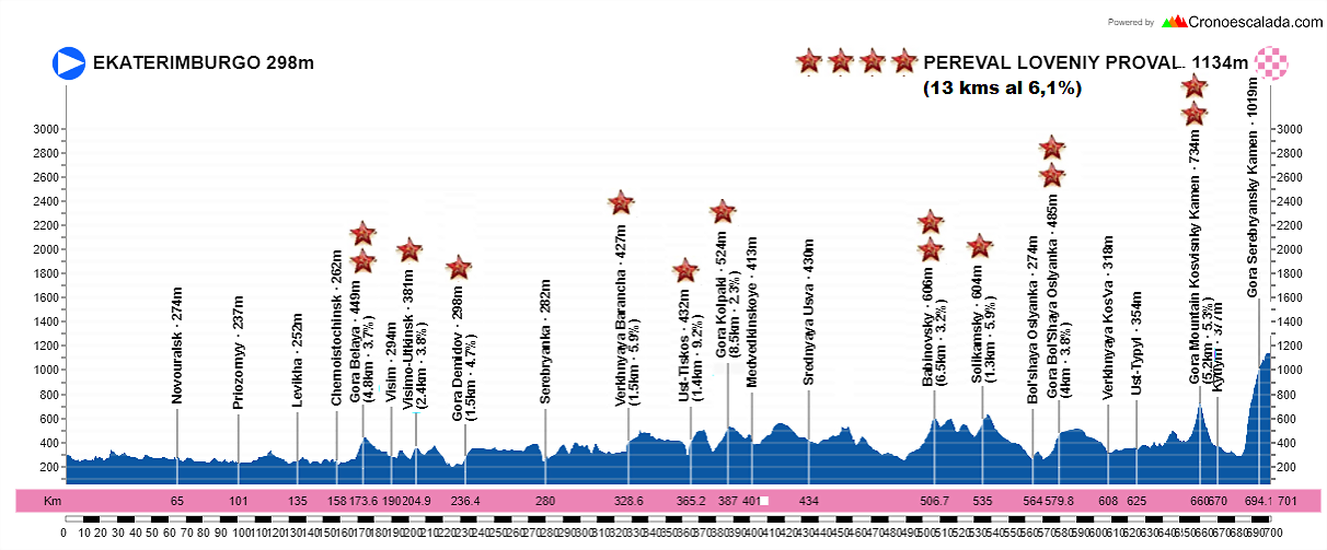 50-Ekaterimburgo-Pereval-Loveniy-Proval-701-4-kms