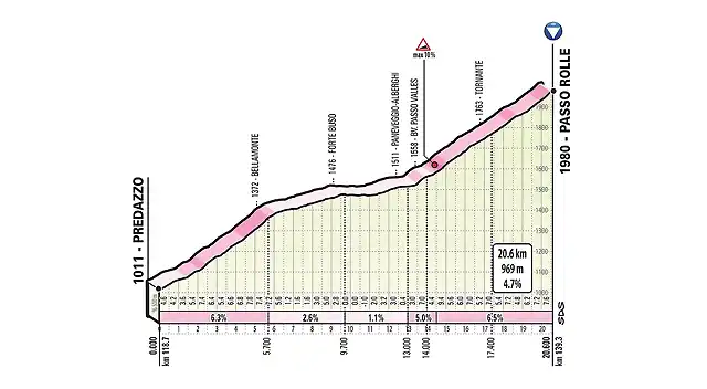 Etapa 20 - Passo Rolle