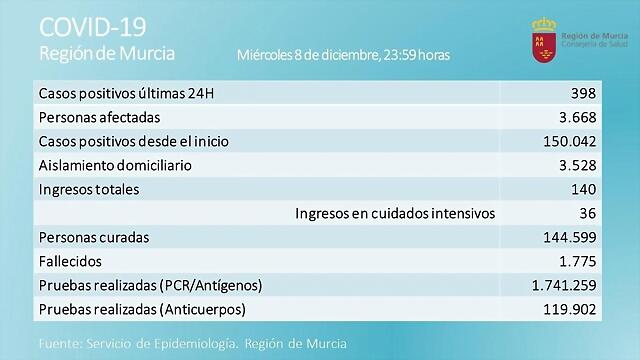 la-region-de-murcia-suma-398-casos-nuevos-de-covid-en-una-jornada-con-un-fallecido-de-92-anos-sin-vacunar