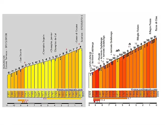 sestriere vs giau