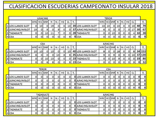 CLASIFICACION INSULAR 2018 ESCUDERIAS