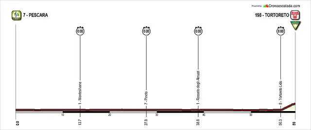 Giro+(10+Pescara-Tortoreto)