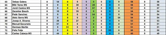 RESUL CAMP TOTAL 63 AL 73