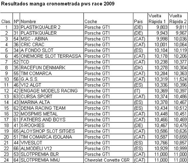 PWS - resultat pole position