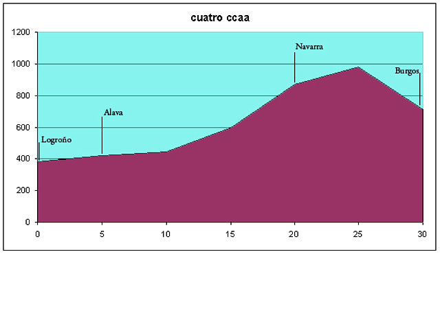 cuatro ccaa