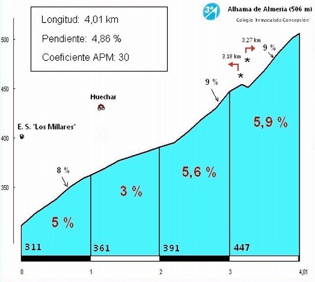 Alhama (506m) (por Hu?ar) (01) Perfil (4,01k-4,86%) (30C) (3)