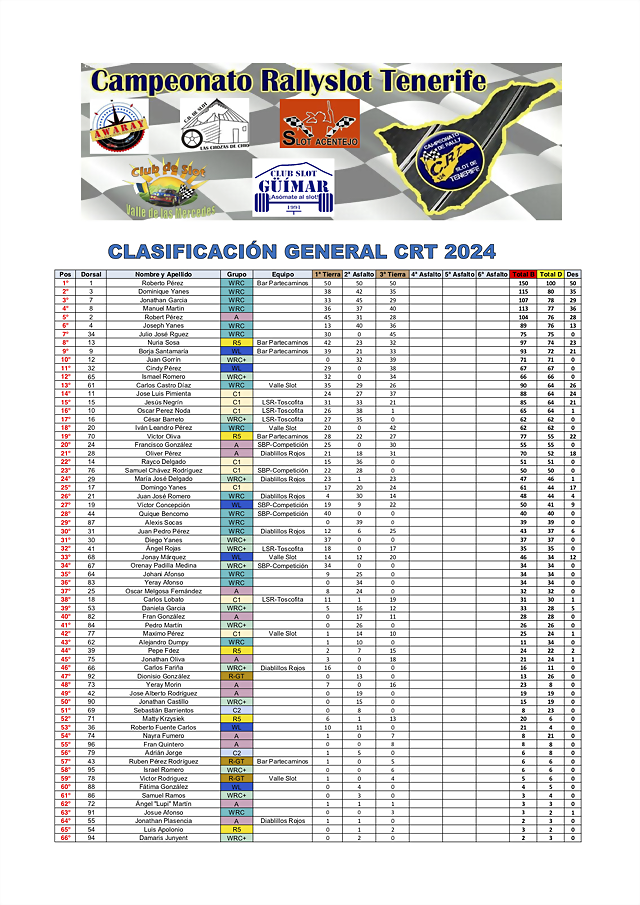 3Clasificacio&#769;n CRT 2024 con puntos tras tercera carrera