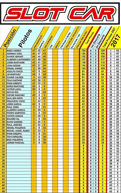 2017 Clasificaci?n total Slot Car Social 3A CARRERA