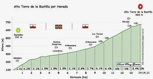 Torre de la bastilla Herada