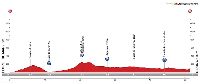 08. Lloret de Mar - Girona (CRI, 52 km, 580 m)