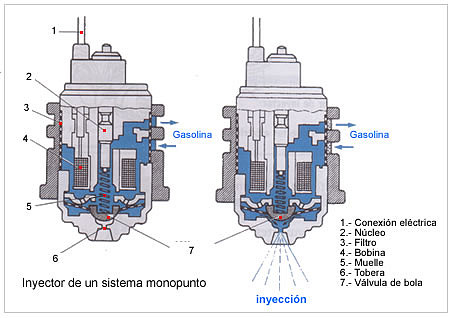 inyector-monopunto