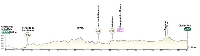 Navalmoral de la mata - Ciudad Real 212 km