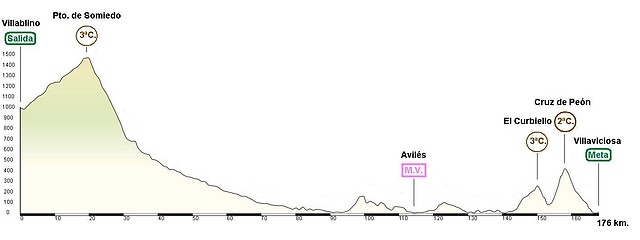 Villablino - Villaviciosa 169 km