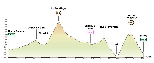 Alba de Tormes - Hervs 163 km