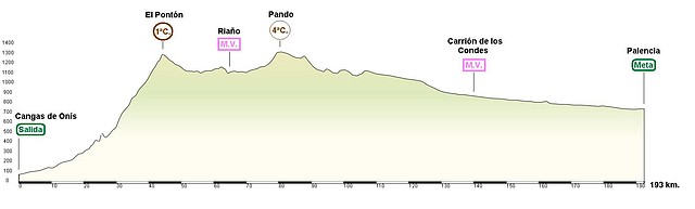 Cangas de Ons - Palencia 193 km.