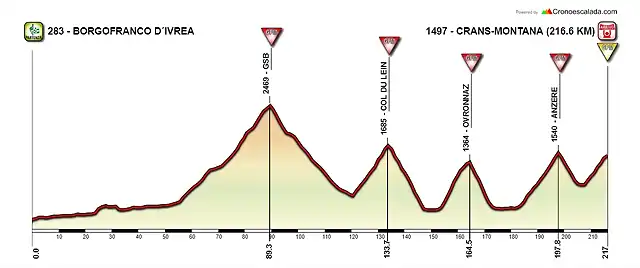 CRANS+MONTANA GIRO