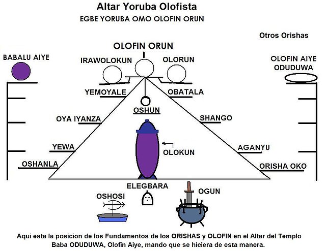 Altar de GB DN OLFIN, posicion de Orishas