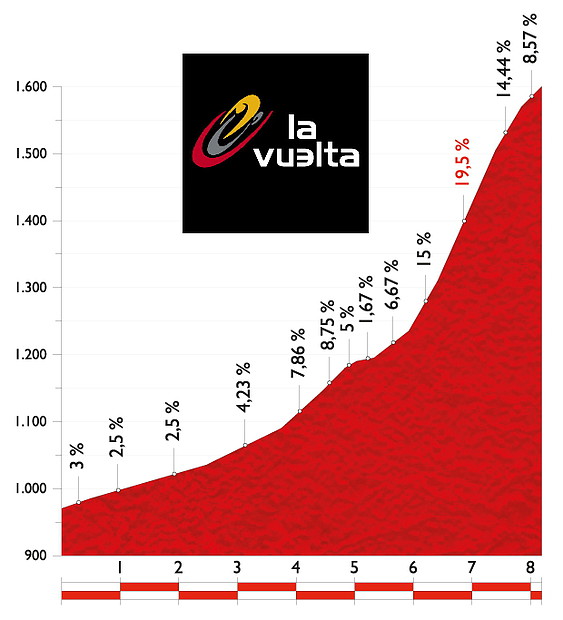 Altimetria-La-Camperona-Vuelta-2014