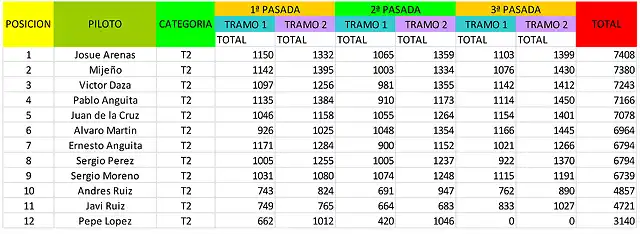 T2-resultados