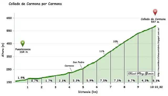 carmona altimetria