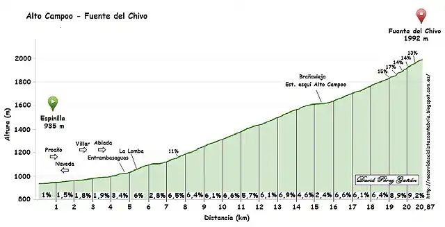 alto campoo altimetria