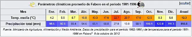 climograma fabero 3