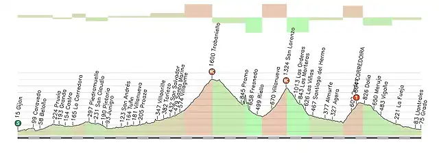 15_Gijon_Grado_185_Kms
