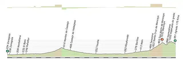 11_Zaragoza_Agreda_175_Kms_2_5_Kms_al_7_