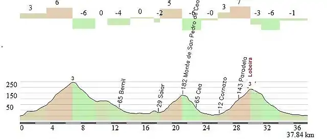 Vilanova ultimos kms