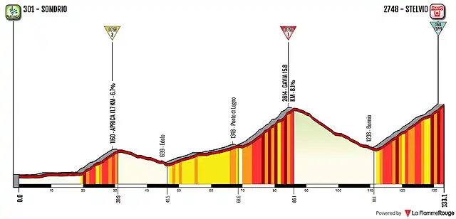 girofantasticostelvio